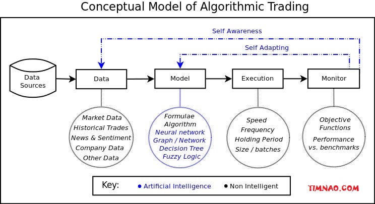 AI Algorithmic Trading - conceptual model of algorithmic trading