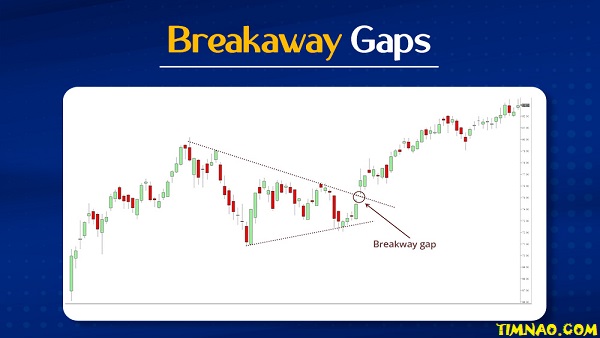 Gap trading strategies - Breakaway Gaps