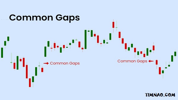 Gap trading strategies - Common Gaps