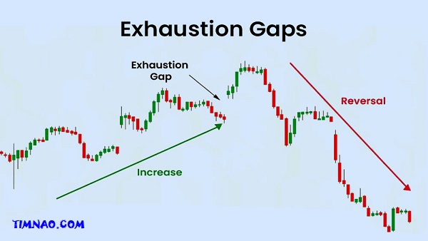 Gap trading strategies - Exhaustion Gaps
