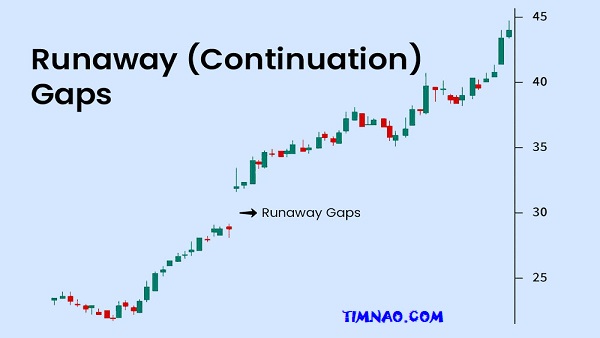 Gap trading strategies - Runaway (Continuation) Gaps