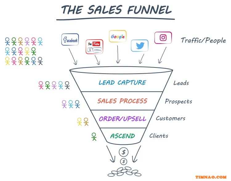 ClickFunnels Free Trial.- The sales funnel