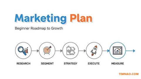 Marketing Plan Beginner Playbook: 12 Proven Steps to Success