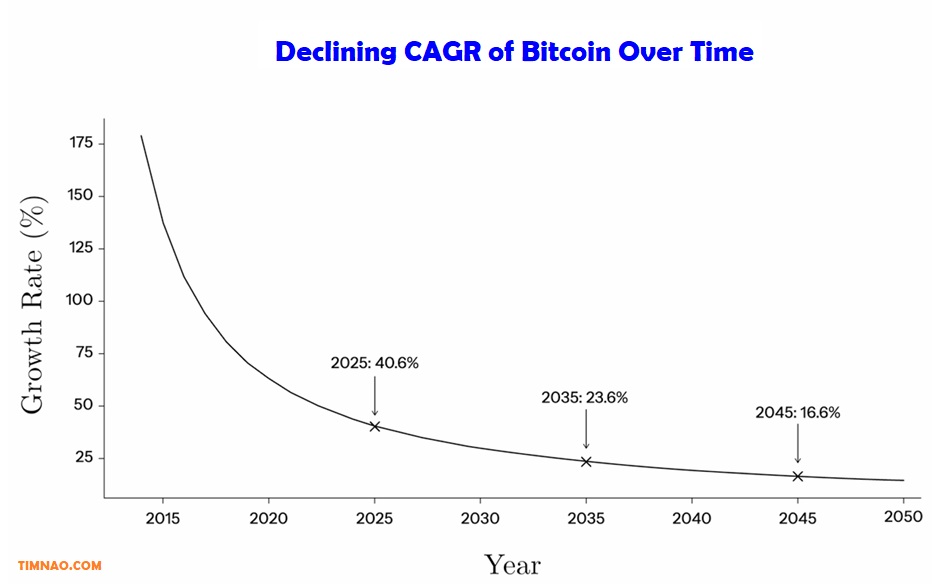 Declining CAGR of Bitcoin Over Time - Bitcoin for Beginners