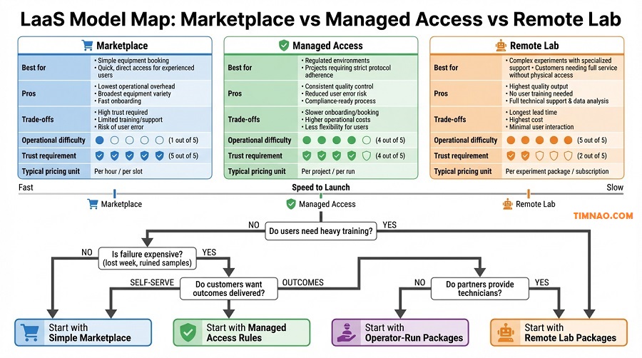 LaaS Model Map Marketplace vs Managed Access vs Remote Lab