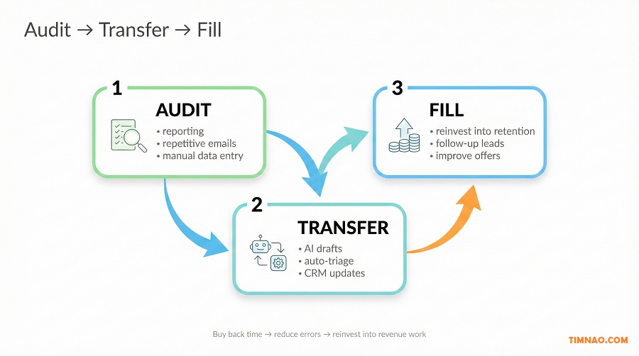audit transfer fill loop visual