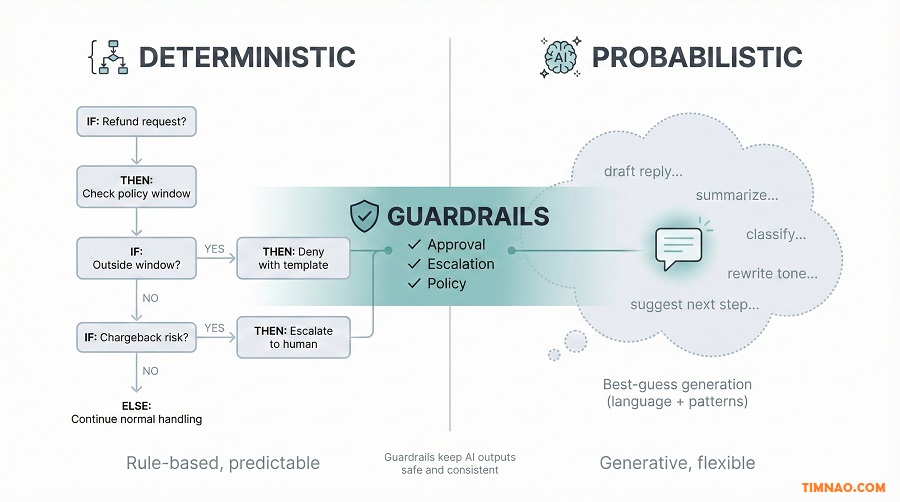 deterministic vs probabilistic guardrails