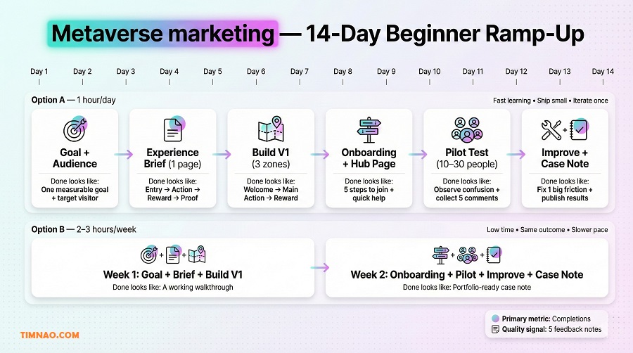 metaverse marketing 14 day plan flow