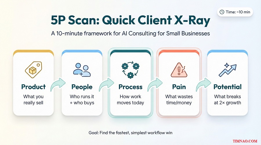 5p scan ai consulting small businesses