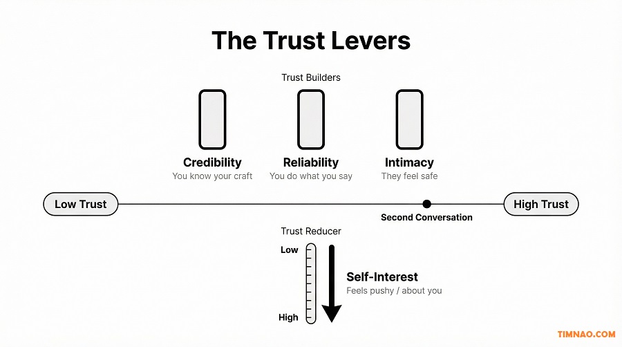 trust levers credibility reliability intimacy