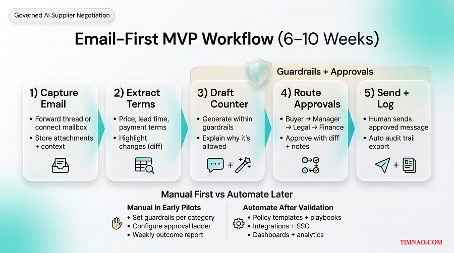 email first mvp workflow 5 steps