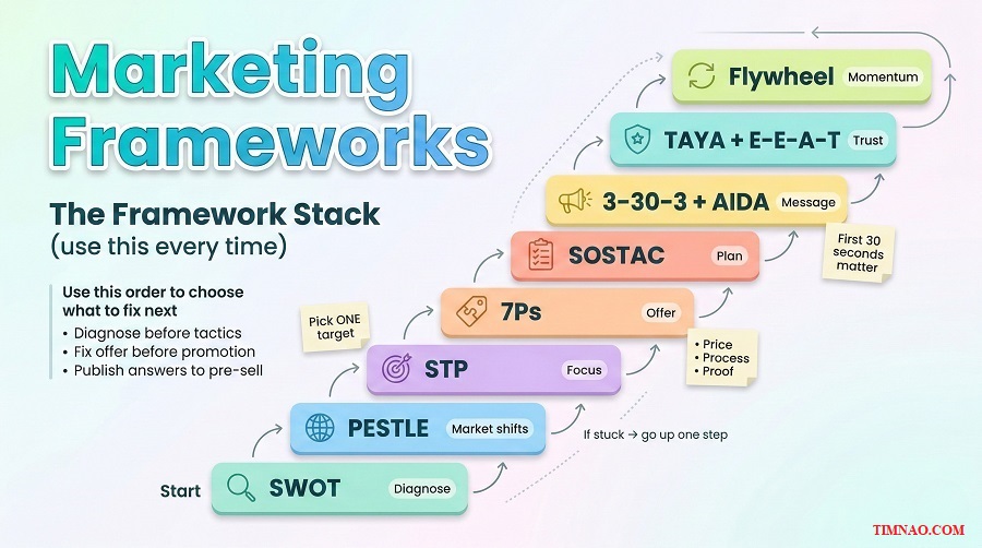 framework stack decision rules - updated