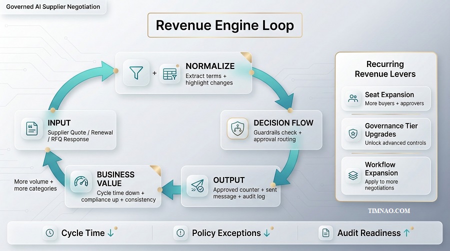 governed ai revenue engine loop