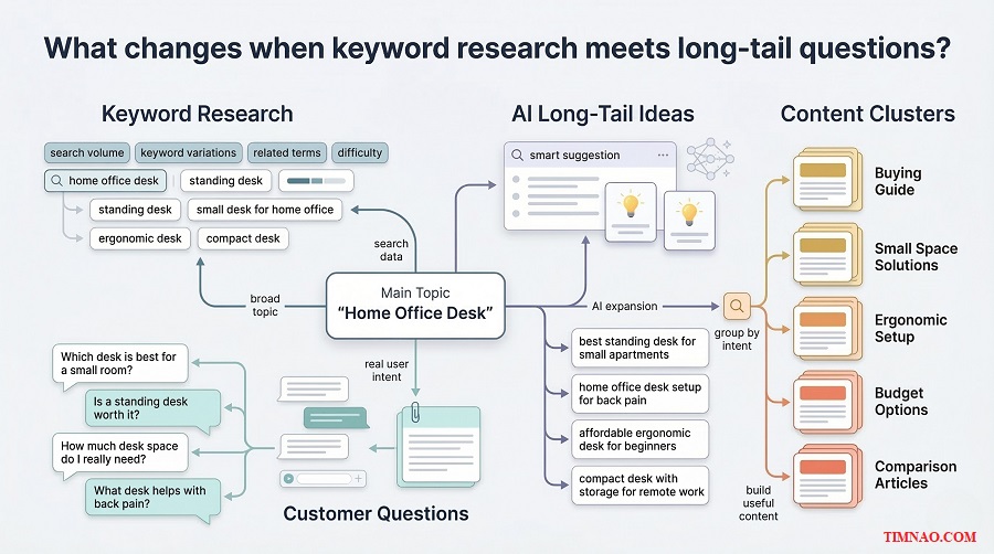 long-tail topic map ai seo beginners