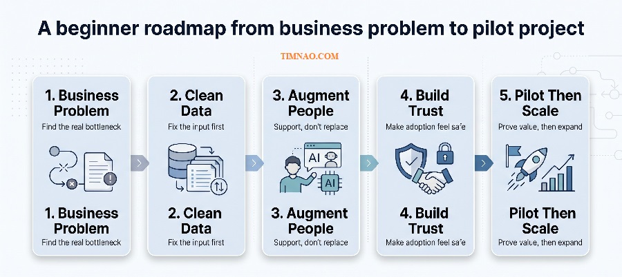 ai business model roadmap