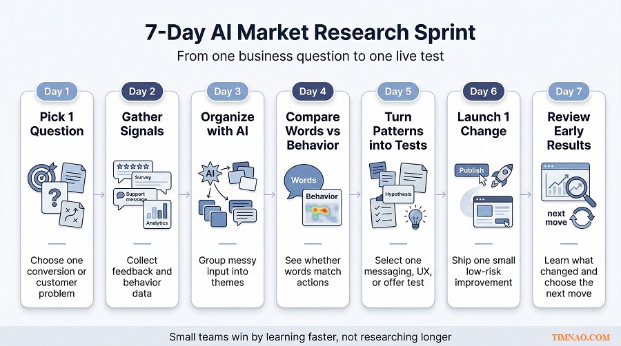 seven day ai market research sprint